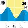 Muir Inlet tide chart for Sunday, April 20, 2025