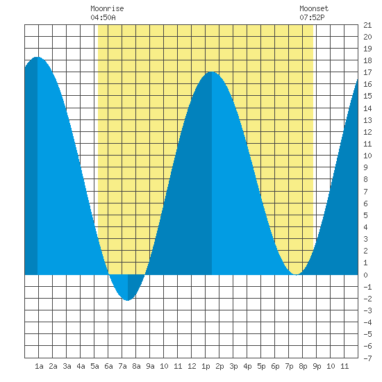 Muir Inlet tide chart for Saturday, April 26, 2025