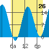 Muir Inlet tide chart for Saturday, April 26, 2025
