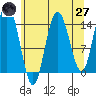 Muir Inlet tide chart for Sunday, April 27, 2025