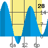 Muir Inlet tide chart for Monday, April 28, 2025