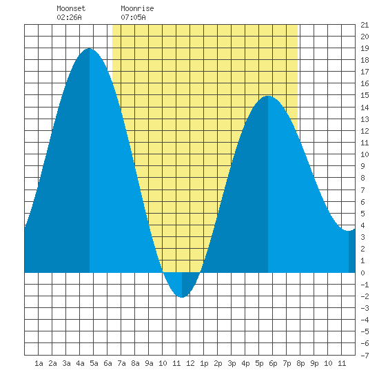 Muir Inlet tide chart for Wednesday, April 2, 2025