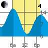 Muir Inlet tide chart for Friday, April 4, 2025