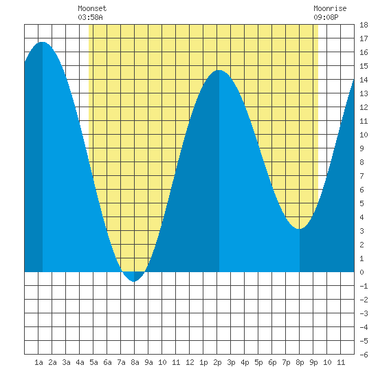 Muir Inlet tide chart for Sunday, May 11, 2025