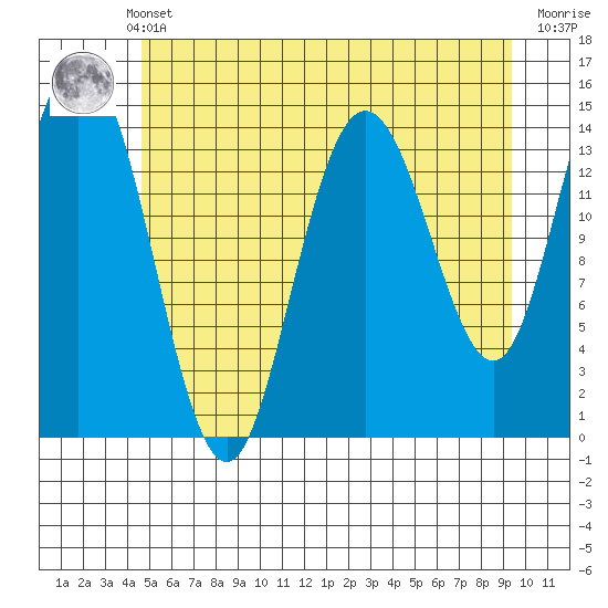 Muir Inlet tide chart for Monday, May 12, 2025
