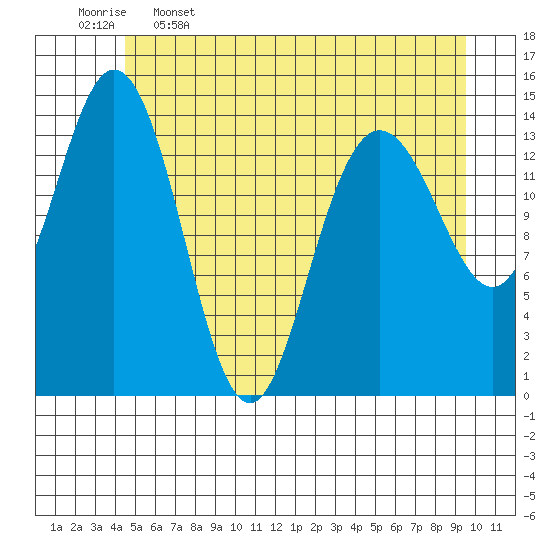 Muir Inlet tide chart for Friday, May 16, 2025