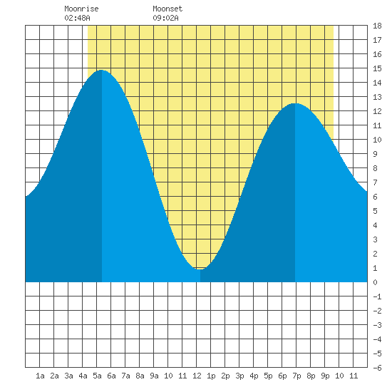 Muir Inlet tide chart for Sunday, May 18, 2025