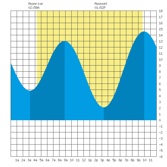 Muir Inlet tide chart for Wednesday, May 21, 2025