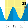 Muir Inlet tide chart for Friday, May 23, 2025