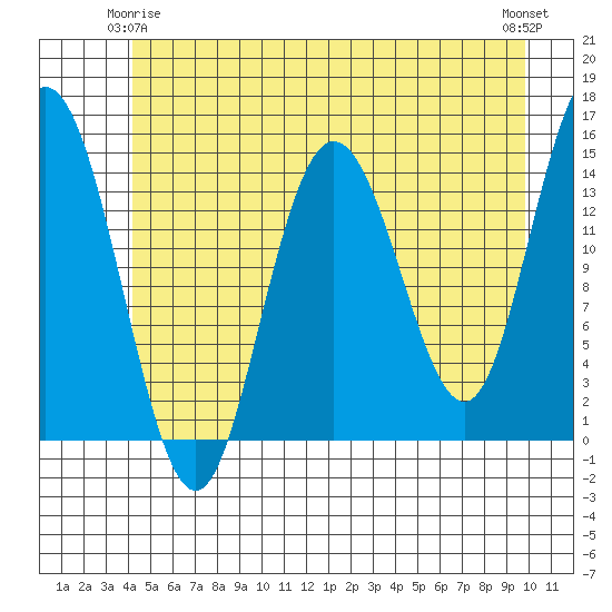 Muir Inlet tide chart for Sunday, May 25, 2025