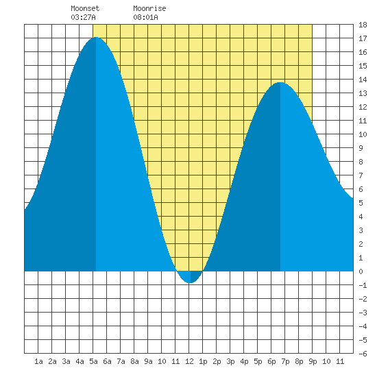 Muir Inlet tide chart for Friday, May 2, 2025