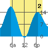 Muir Inlet tide chart for Friday, May 2, 2025
