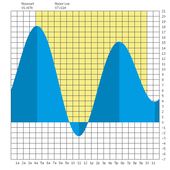 Muir Inlet tide chart for Friday, May 30, 2025
