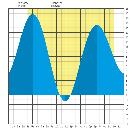 Muir Inlet tide chart for Saturday, May 31, 2025