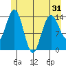 Muir Inlet tide chart for Saturday, May 31, 2025