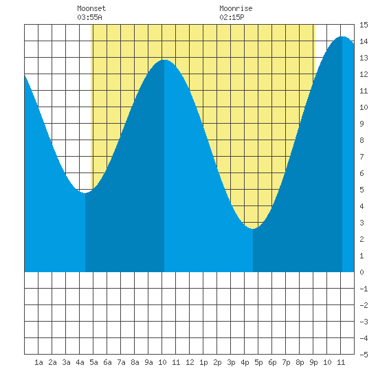 Muir Inlet tide chart for Tuesday, May 6, 2025