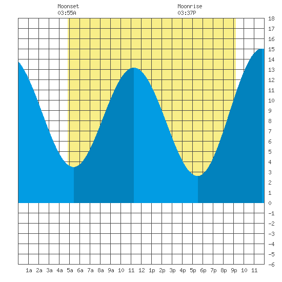 Muir Inlet tide chart for Wednesday, May 7, 2025