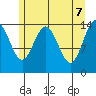 Muir Inlet tide chart for Wednesday, May 7, 2025
