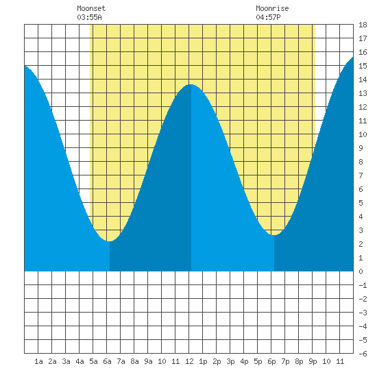 Muir Inlet tide chart for Thursday, May 8, 2025