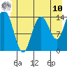 Muir Inlet tide chart for Tuesday, June 10, 2025