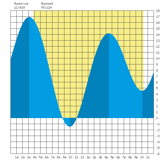 Muir Inlet tide chart for Friday, June 13, 2025