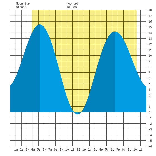 Muir Inlet tide chart for Monday, June 16, 2025