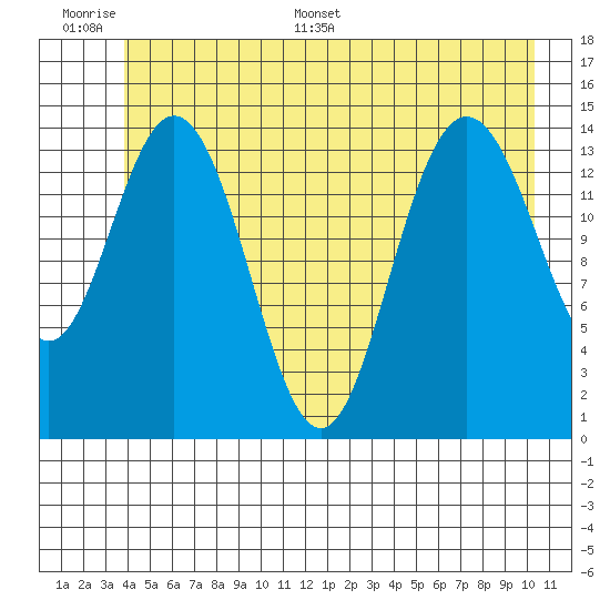 Muir Inlet tide chart for Tuesday, June 17, 2025