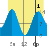 Muir Inlet tide chart for Sunday, June 1, 2025