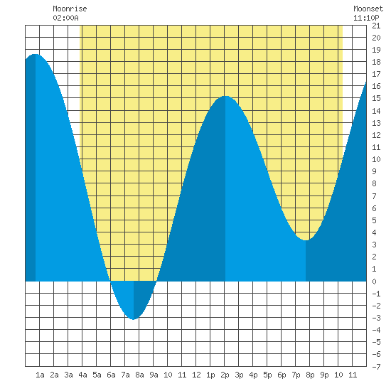 Muir Inlet tide chart for Tuesday, June 24, 2025