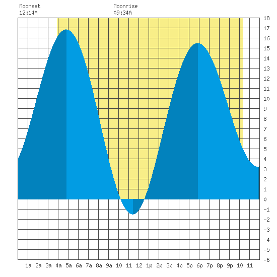 Muir Inlet tide chart for Sunday, June 29, 2025