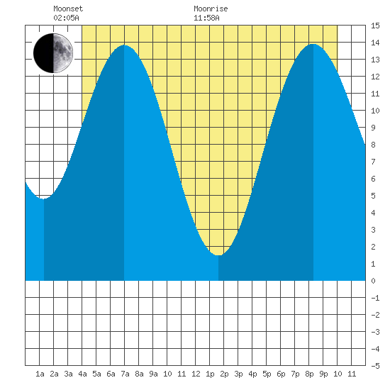 Muir Inlet tide chart for Monday, June 2, 2025