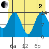Muir Inlet tide chart for Monday, June 2, 2025