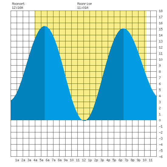 Muir Inlet tide chart for Monday, June 30, 2025