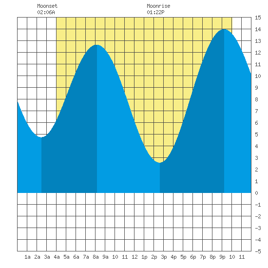Muir Inlet tide chart for Tuesday, June 3, 2025