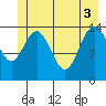 Muir Inlet tide chart for Tuesday, June 3, 2025