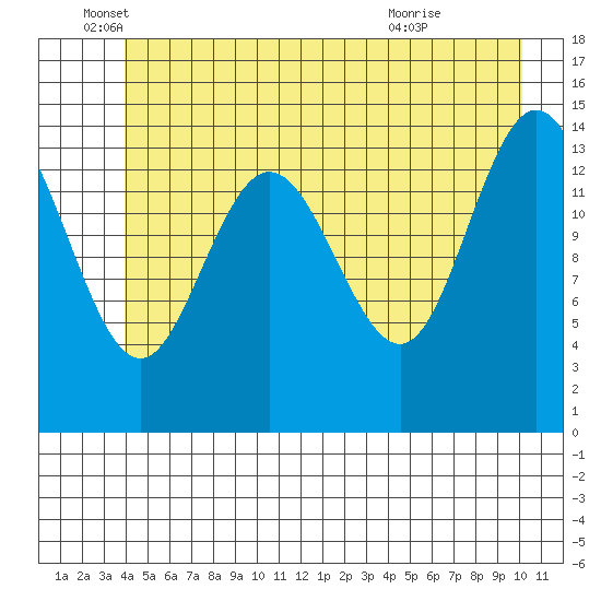 Muir Inlet tide chart for Thursday, June 5, 2025