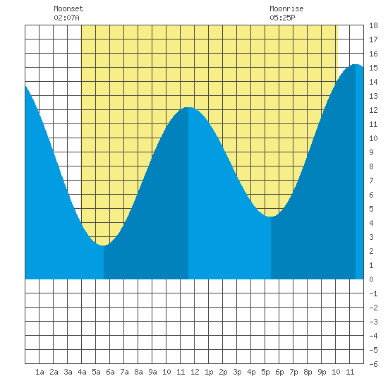 Muir Inlet tide chart for Friday, June 6, 2025