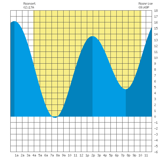 Muir Inlet tide chart for Monday, June 9, 2025