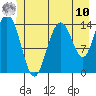 Muir Inlet tide chart for Thursday, July 10, 2025