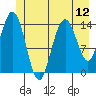 Muir Inlet tide chart for Saturday, July 12, 2025