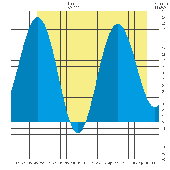 Muir Inlet tide chart for Monday, July 14, 2025