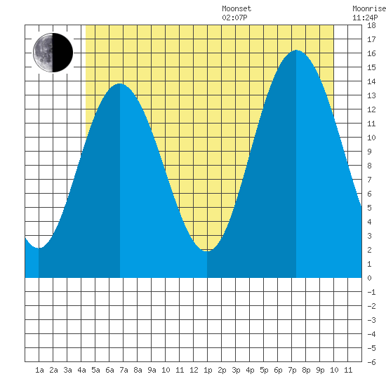 Muir Inlet tide chart for Thursday, July 17, 2025