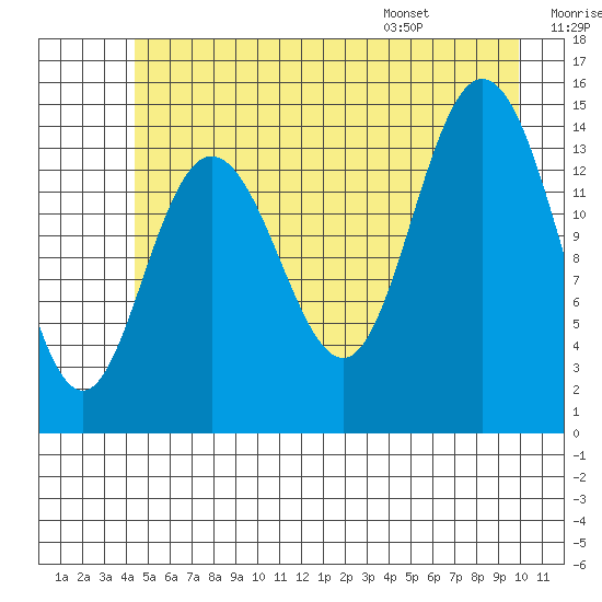 Muir Inlet tide chart for Friday, July 18, 2025
