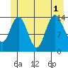 Muir Inlet tide chart for Tuesday, July 1, 2025