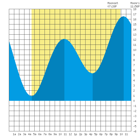Muir Inlet tide chart for Sunday, July 20, 2025