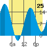 Muir Inlet tide chart for Friday, July 25, 2025
