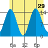 Muir Inlet tide chart for Tuesday, July 29, 2025