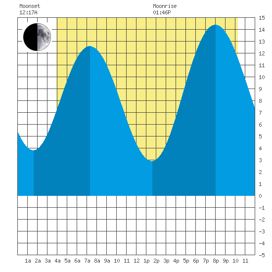 Muir Inlet tide chart for Wednesday, July 2, 2025