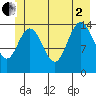 Muir Inlet tide chart for Wednesday, July 2, 2025