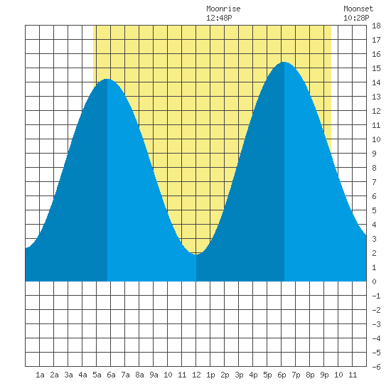Muir Inlet tide chart for Wednesday, July 30, 2025
